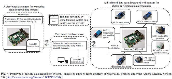 [Paper Reading] How to utilize IoT technologies for smart building research and applications?