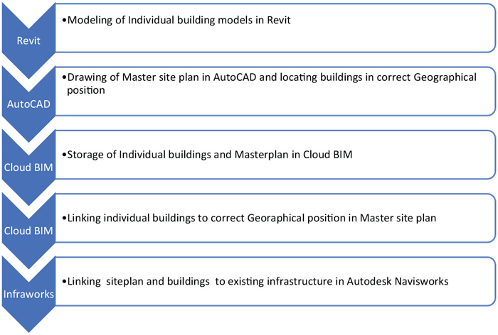 [Paper Reading] Cloud BIM Technology as a Means of Collaboration and Project Integration in Smart Cities