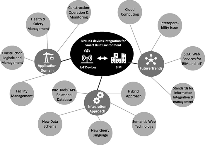 [Paper Reading] A review of building information modeling (BIM) and the internet of things (IoT) devices integration