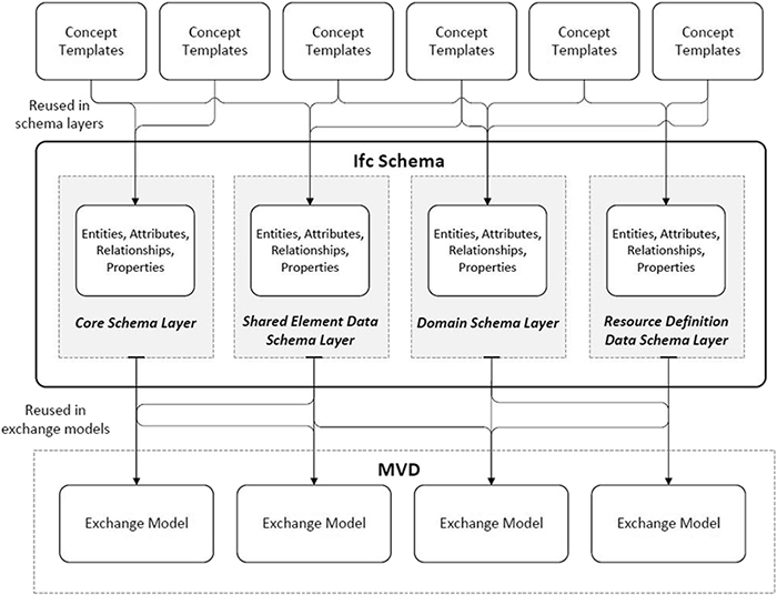 [Paper Reading] The Mechanism and Challenges of Validating a Building Information Model regarding data exchange standards