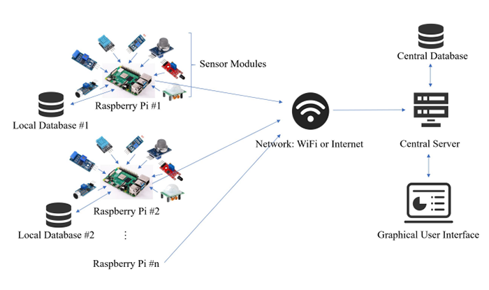 [Paper Reading] A Cost-Effective, Scalable, and Portable IoT Data Infrastructure for Indoor Environment Sensing