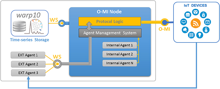 [Paper Reading] A framework for integrating BIM and IoT through open standards