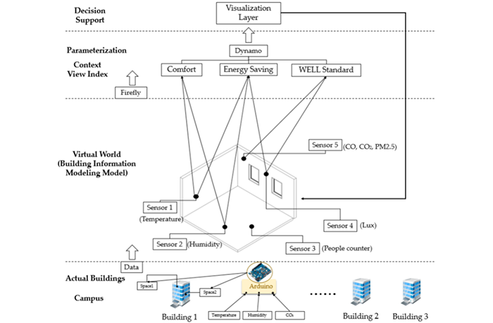 [Paper Reading] An Automated IoT Visualization BIM Platform for Decision Support in Facilities Management