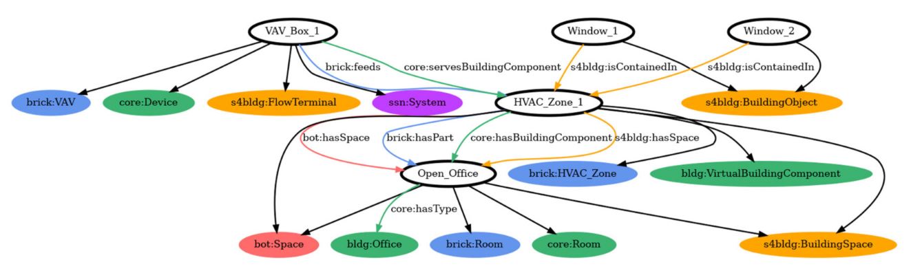 [Paper Reading] Metadata Schemas and Ontologies for Building Energy Applications: A Critical Review and Use Case Analysis