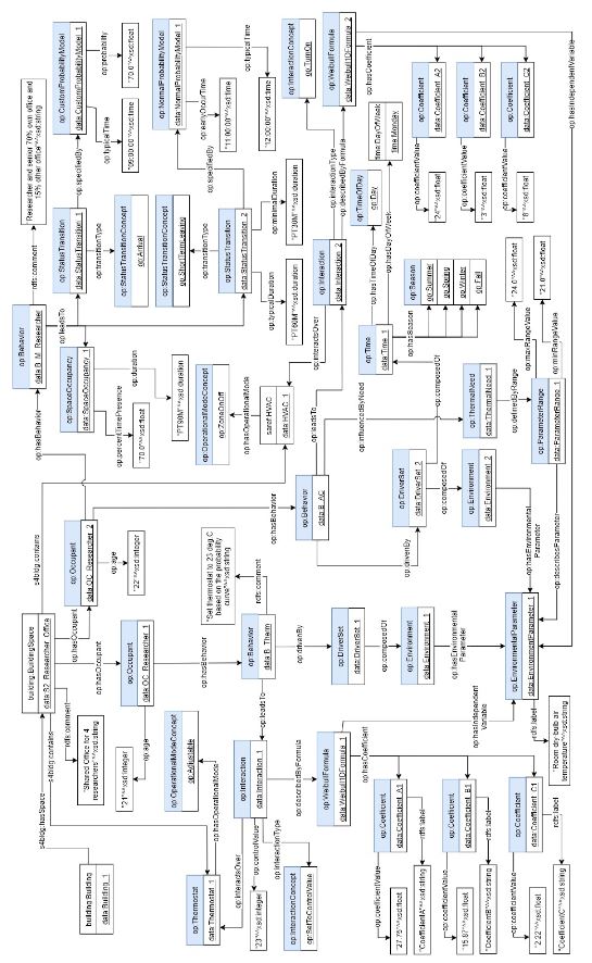 [Paper Reading] From obXML to the OP Ontology: Developing a Semantic Model for Occupancy Proﬁle