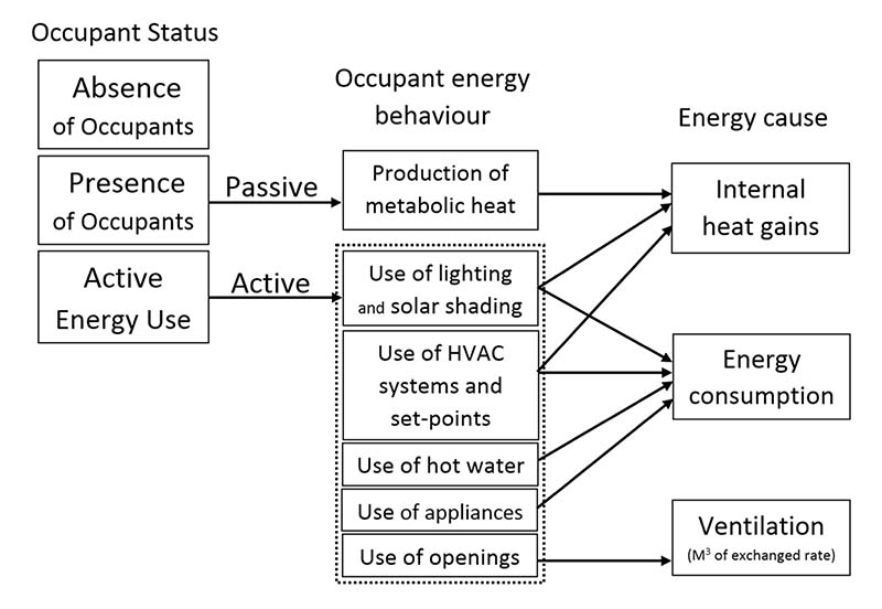 [Paper Reading] The impact of occupants’ behaviours on building energy analysis: A research review