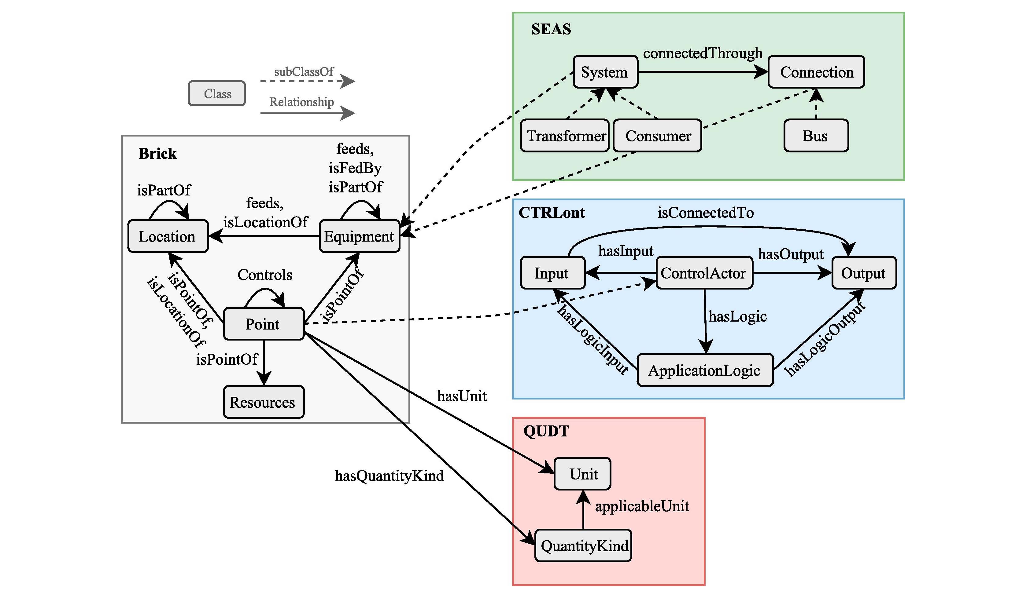 [Paper Reading] Brick : Metadata schema for portable smart building applications