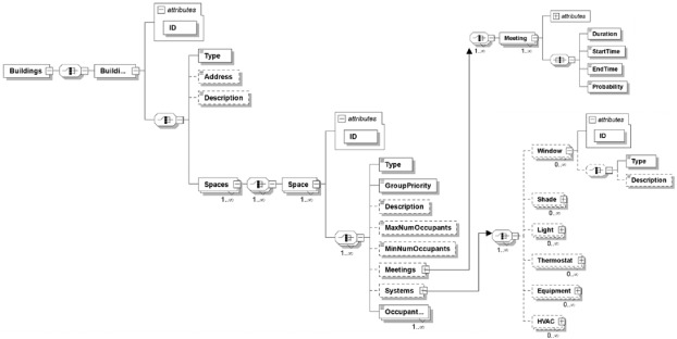 [Paper Reading] An ontology to represent energy-related occupant behavior in buildings. Part II: Implementation of the DNAS framework using an XML schema