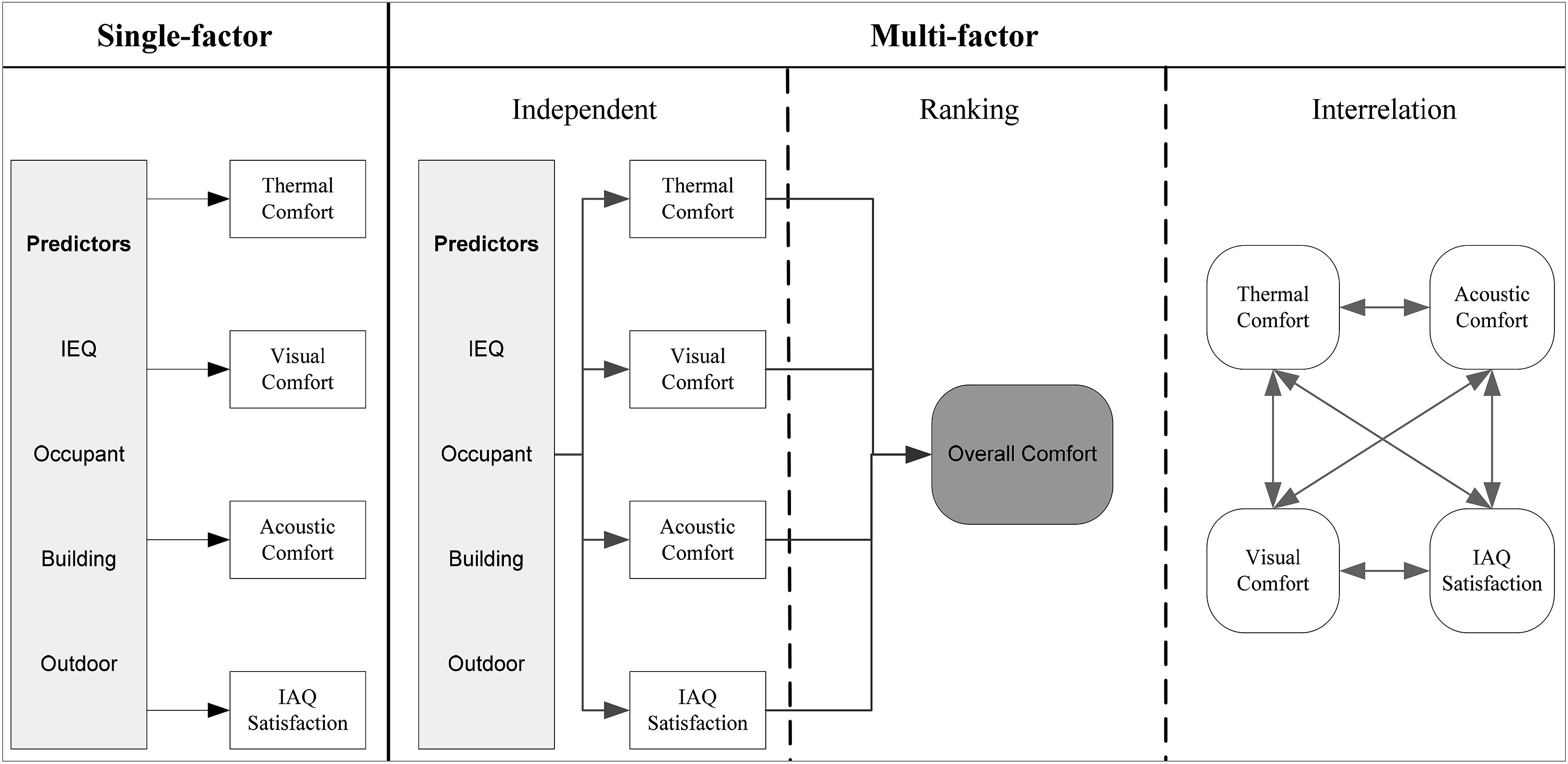 [Paper Reading] A review of factors affecting occupant comfort in multi-unit residential buildings