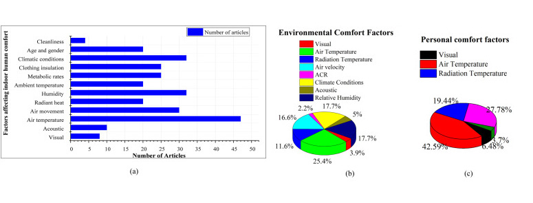 [Paper Reading] Investigation of indoor environment quality and factors affecting human comfort: A critical review