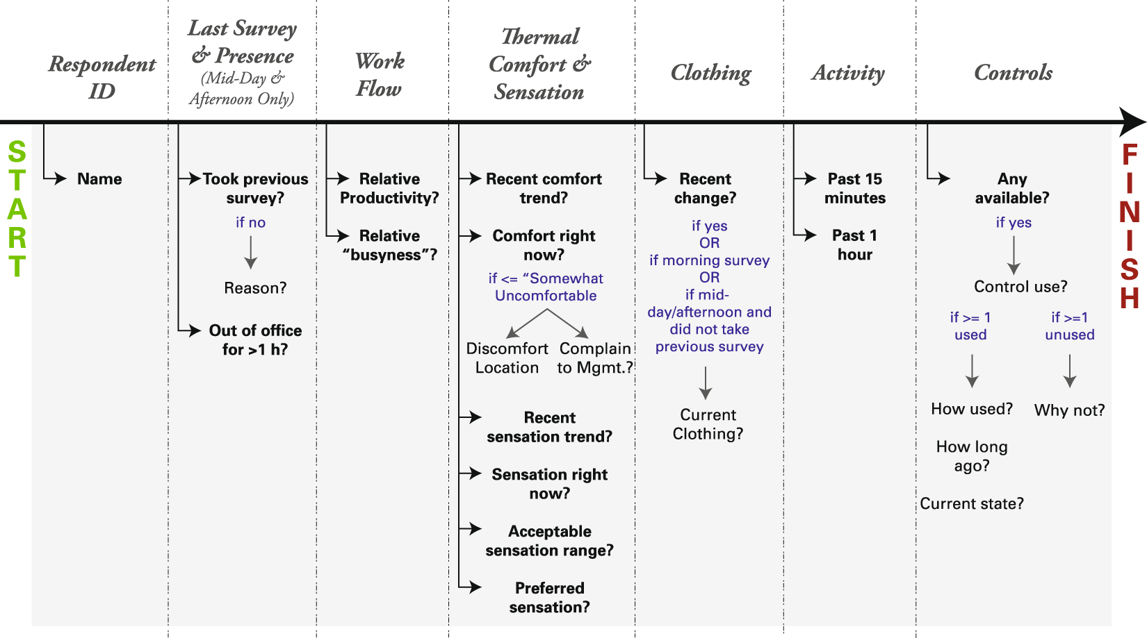 [Paper Reading] Longitudinal dataset of human-building interactions in U.S. offices