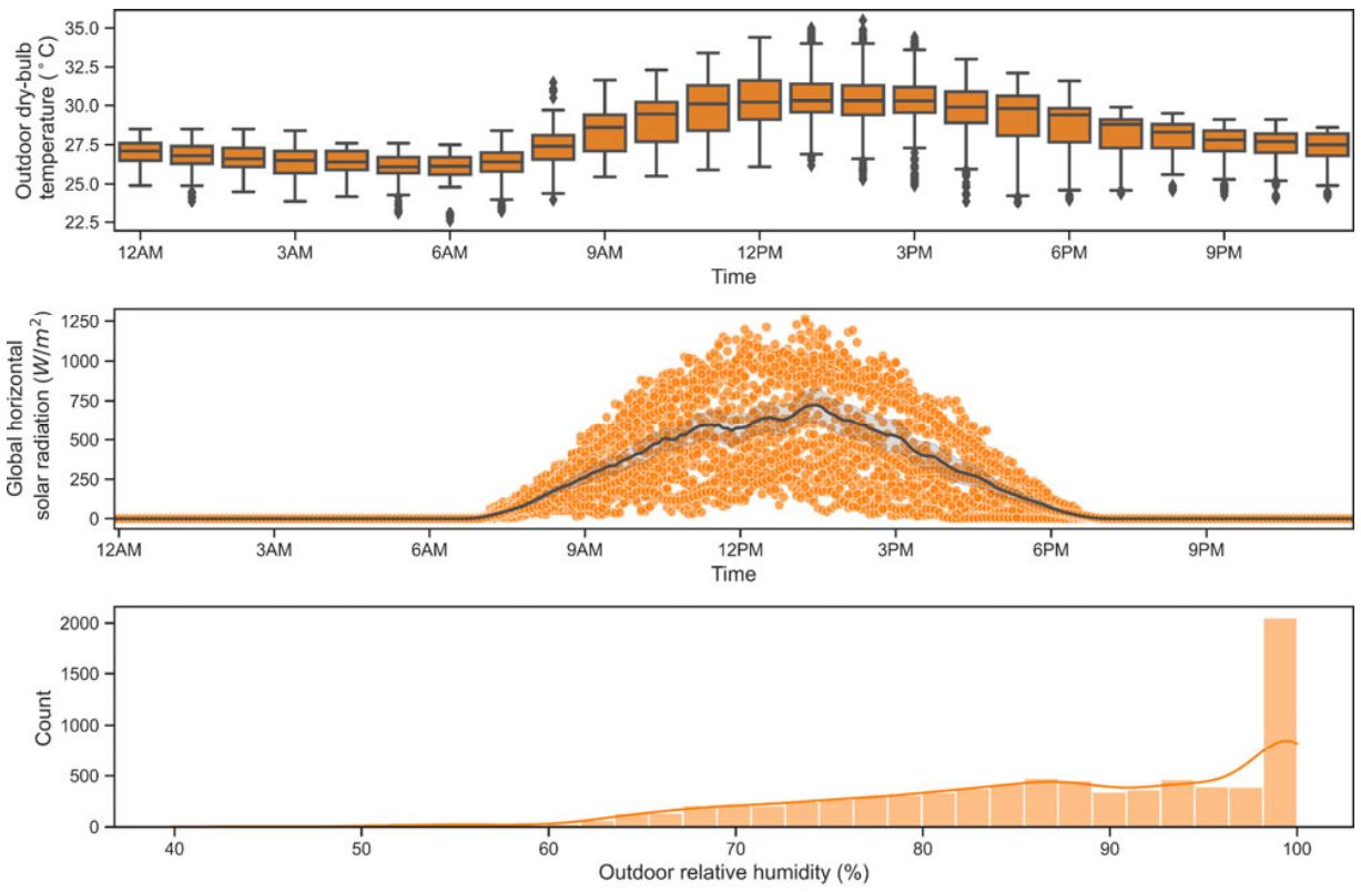 [Paper Reading] ROBOD, room-level occupancy and building operation dataset