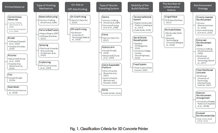 A Comparative Analysis of the Classification System for Three-Dimensional Concrete Printers