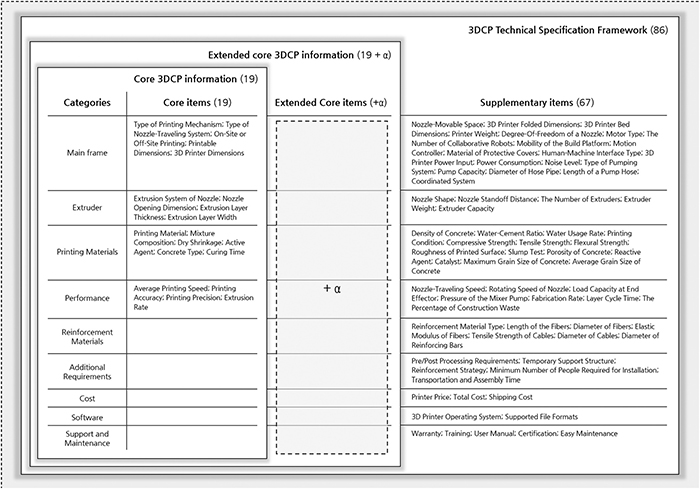 Framework for technical specifications of 3D concrete printers