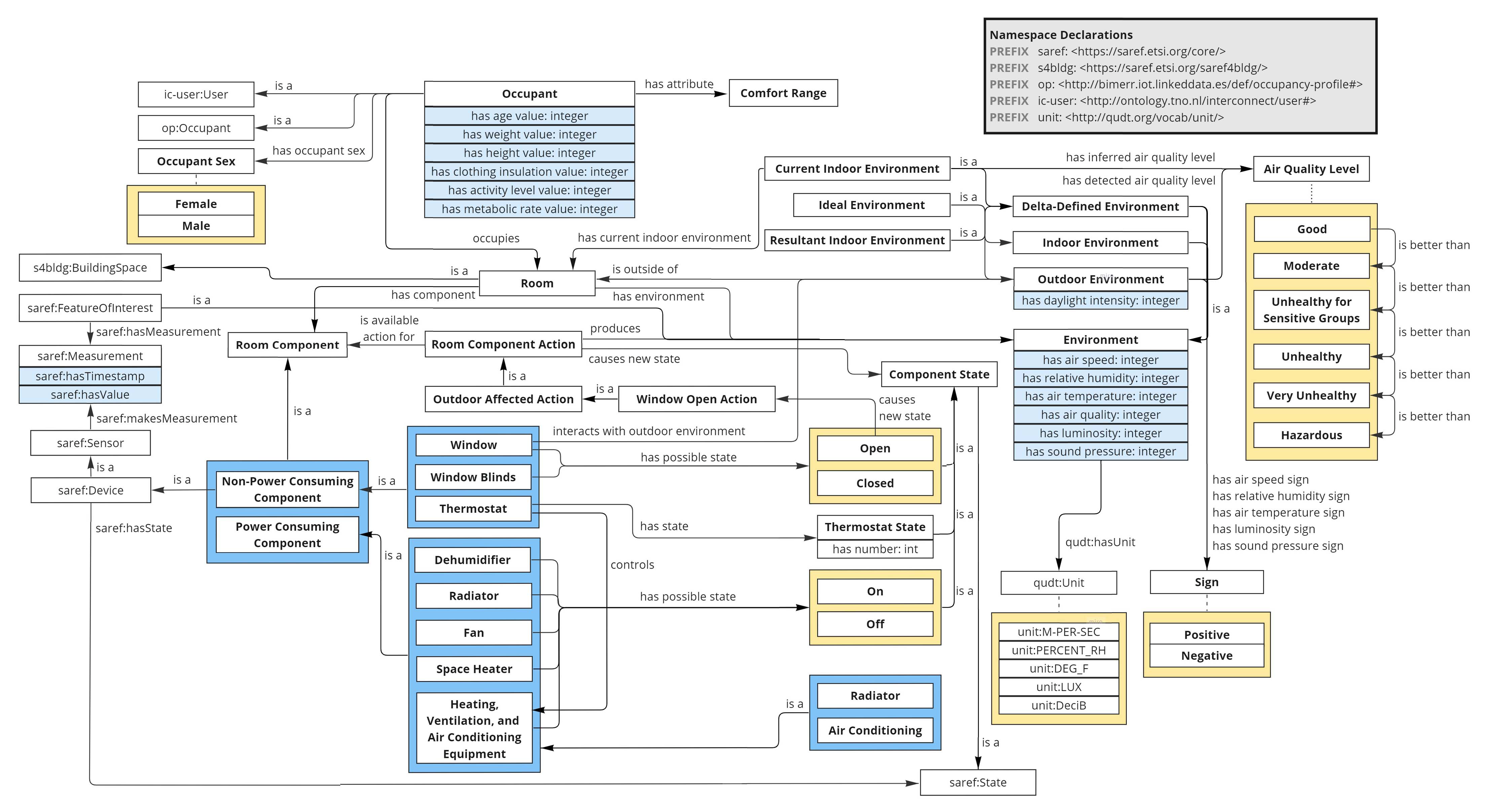 Towards an Indoor Environmental Quality Management Ontology