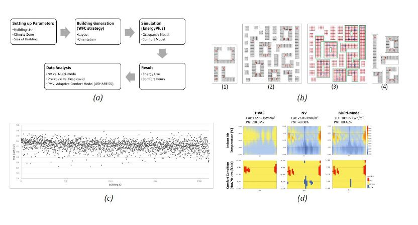 Sustainability Through Optimal Design of Buildings for Natural Ventilation Using Updated Comfort and Occupancy Models